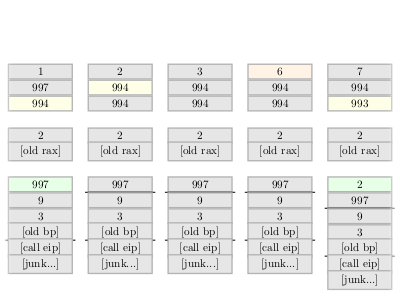 Example of Infernal Interpreter output, with the Tikz painter.
Columns describe the movement of data when executing x86
op-codes.